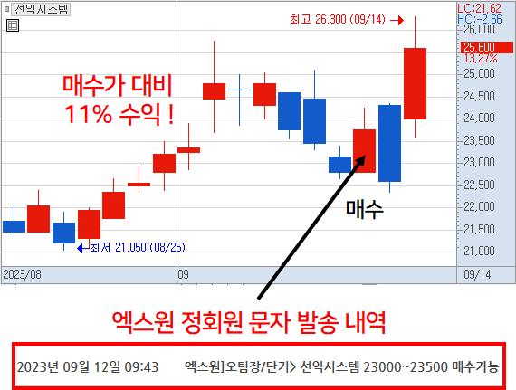 선익시스템 +11% 단기 적중!