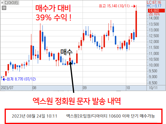 디아이티 +39%