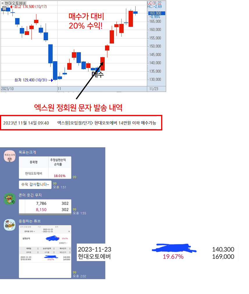 현대오토에버 +20%