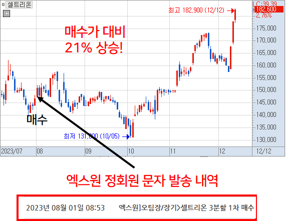 셀트리온 +21%