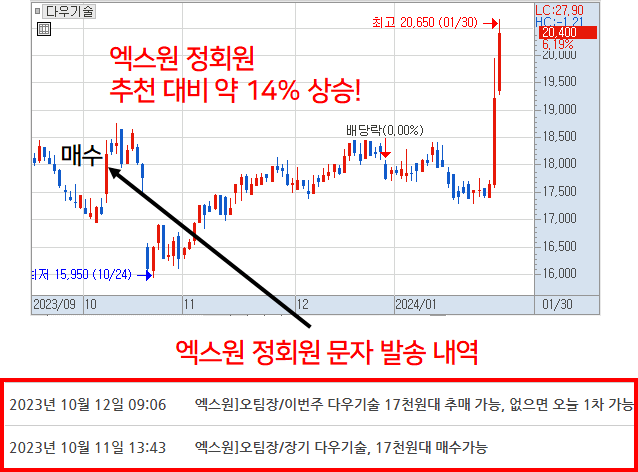 다우기술 +14%