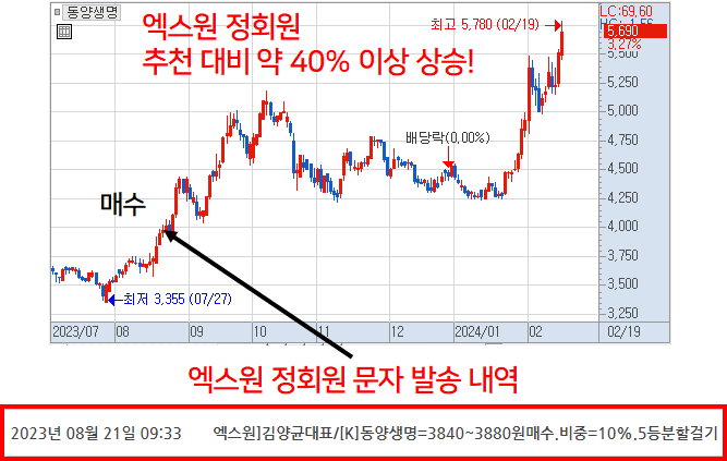 동양생명 +40%